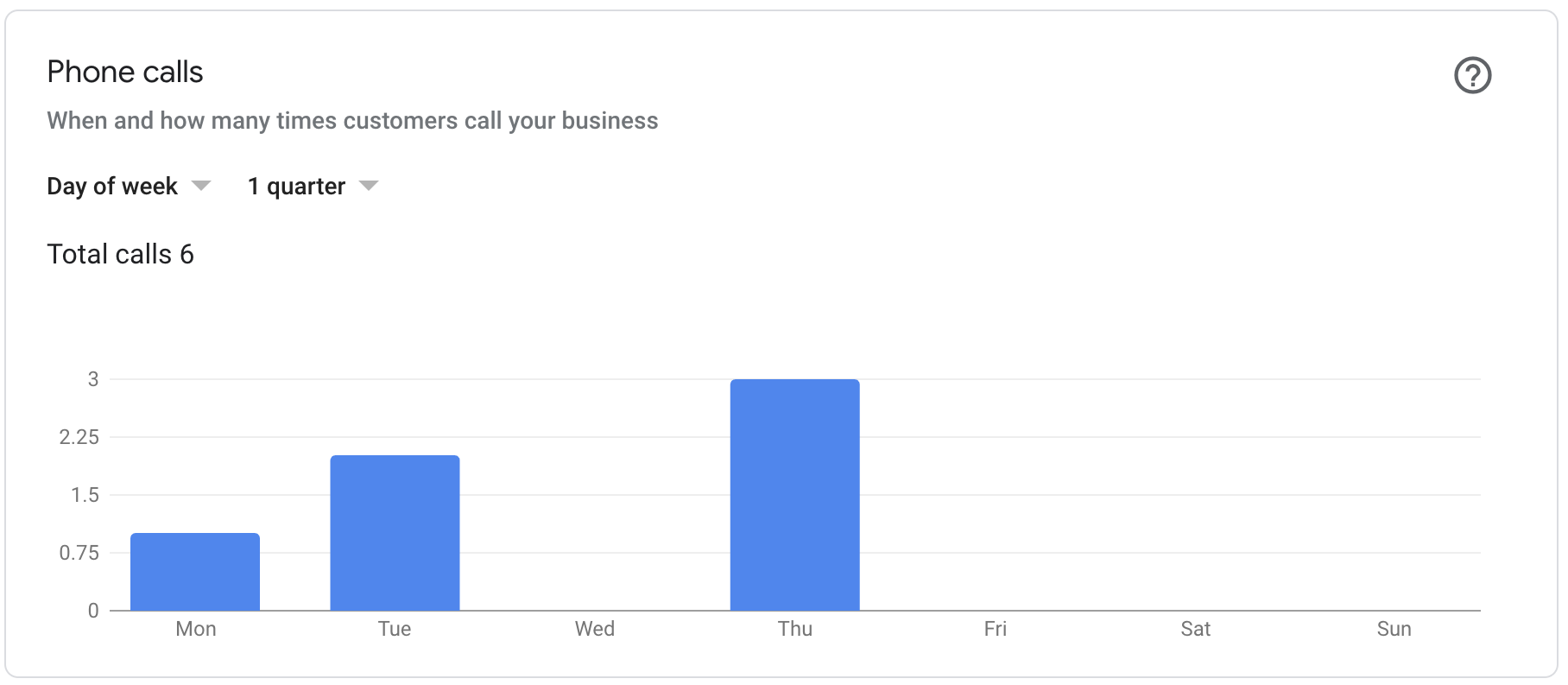Screenshot of Google My Business Insights: Phone Calls
