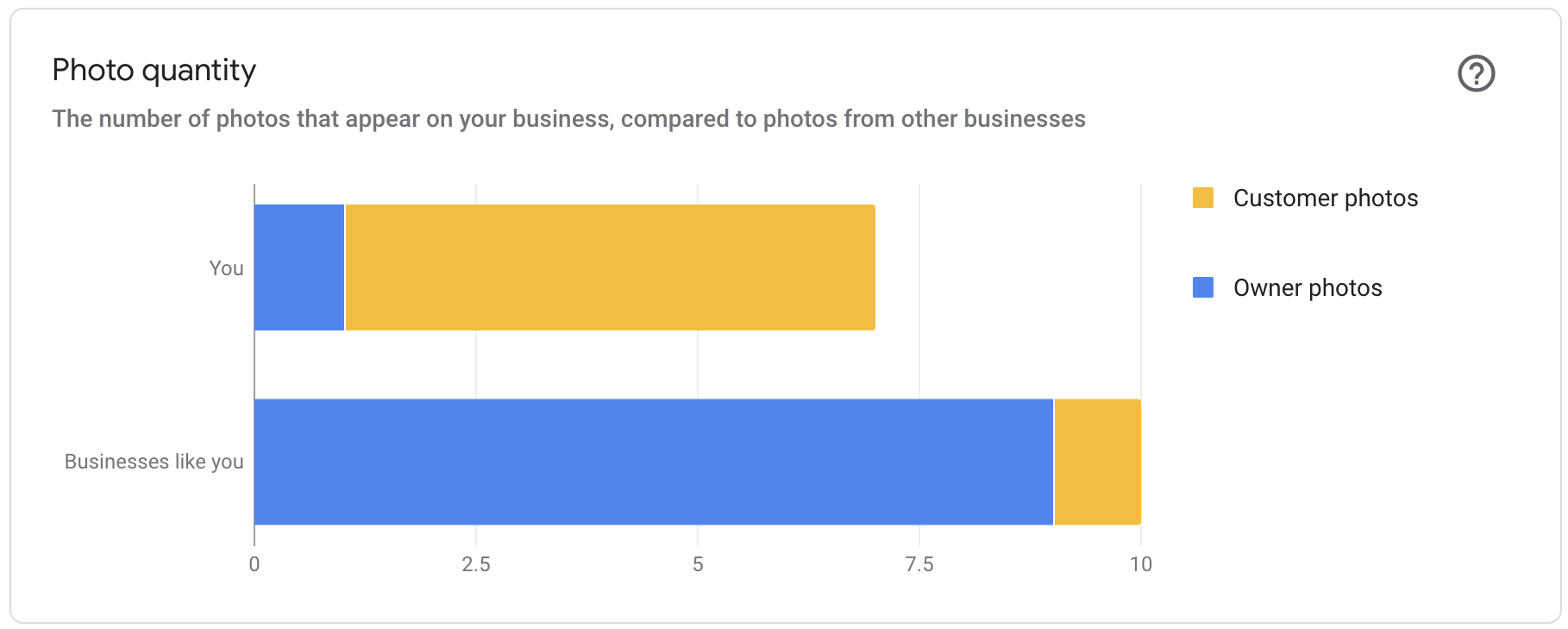 Screenshot of Google My Business Insights: Photo Quantity