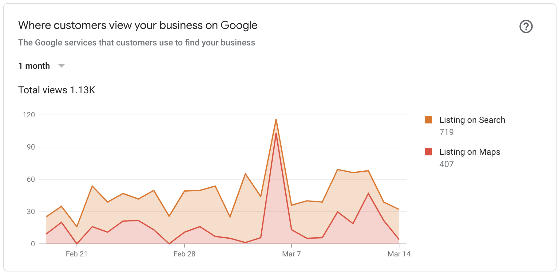 Screenshot of Google My Business Insights: Where Customers View Your Business
