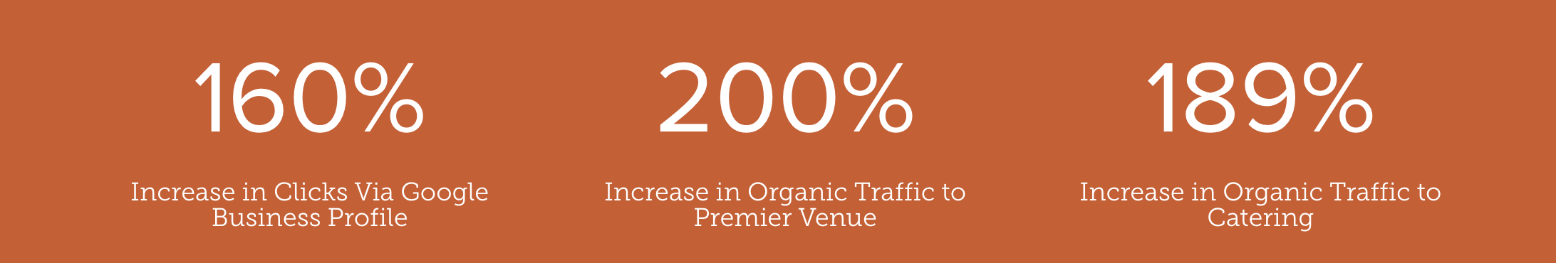 Screenshot of local SEO results for Venue Restaurant & Lounge with 160% increase in clicks via Google Business Profile, 200% increase in organic traffic to premier venue, and 189% increase in organic traffic to catering