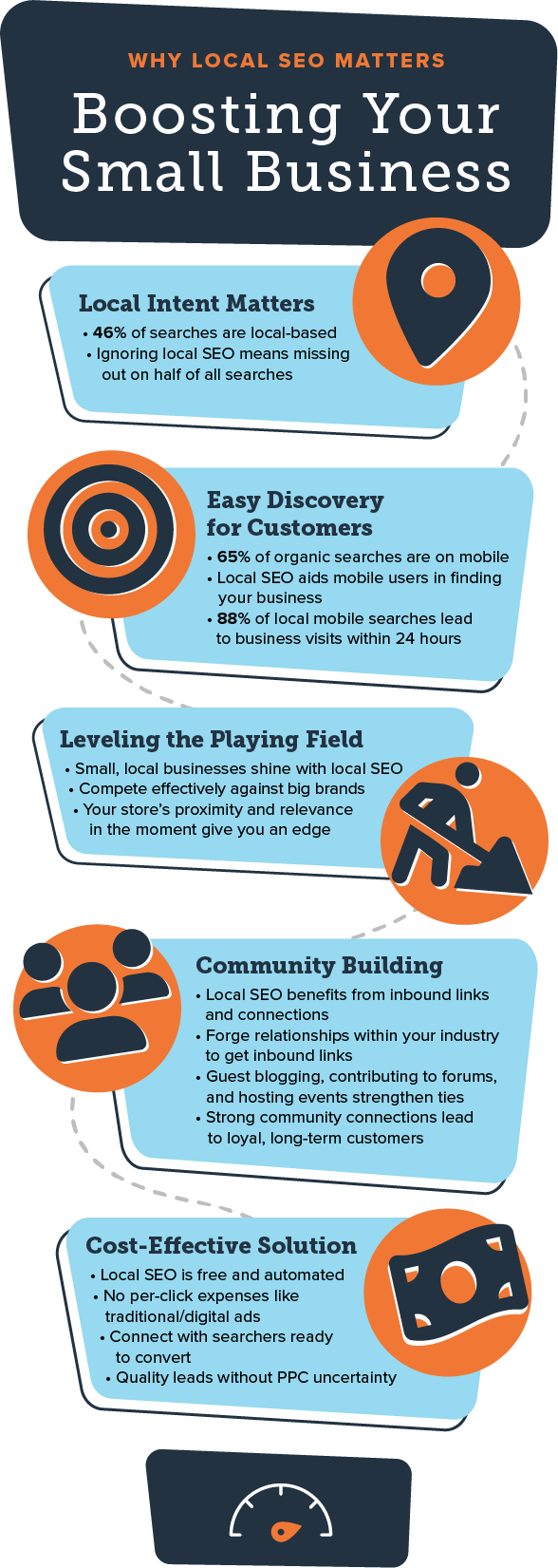 Infographic of why local SEO matters for businesses, including five main reasons like local intent matters, easy discovery for customers, leveling the playing field, community building, and cost