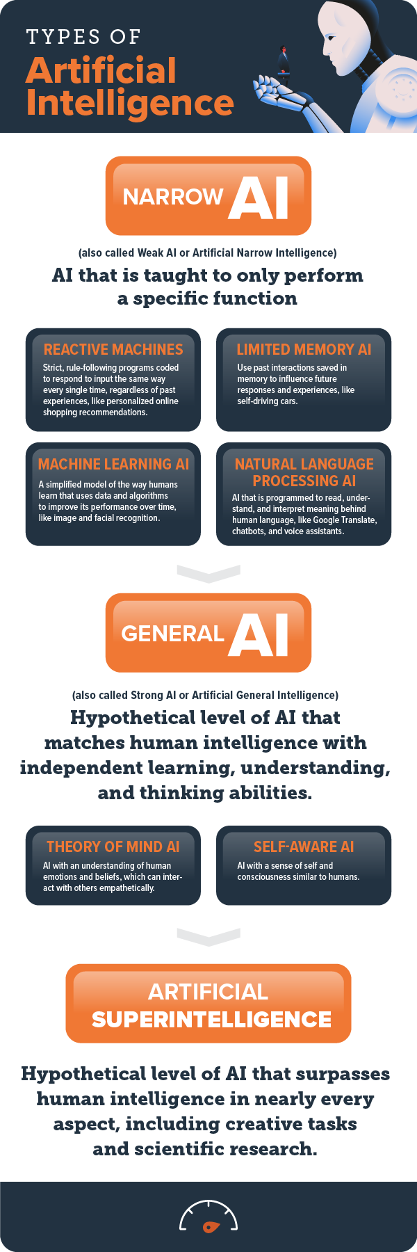 Infographic of types of AI, including narrow and general AI definitions and their subcategories