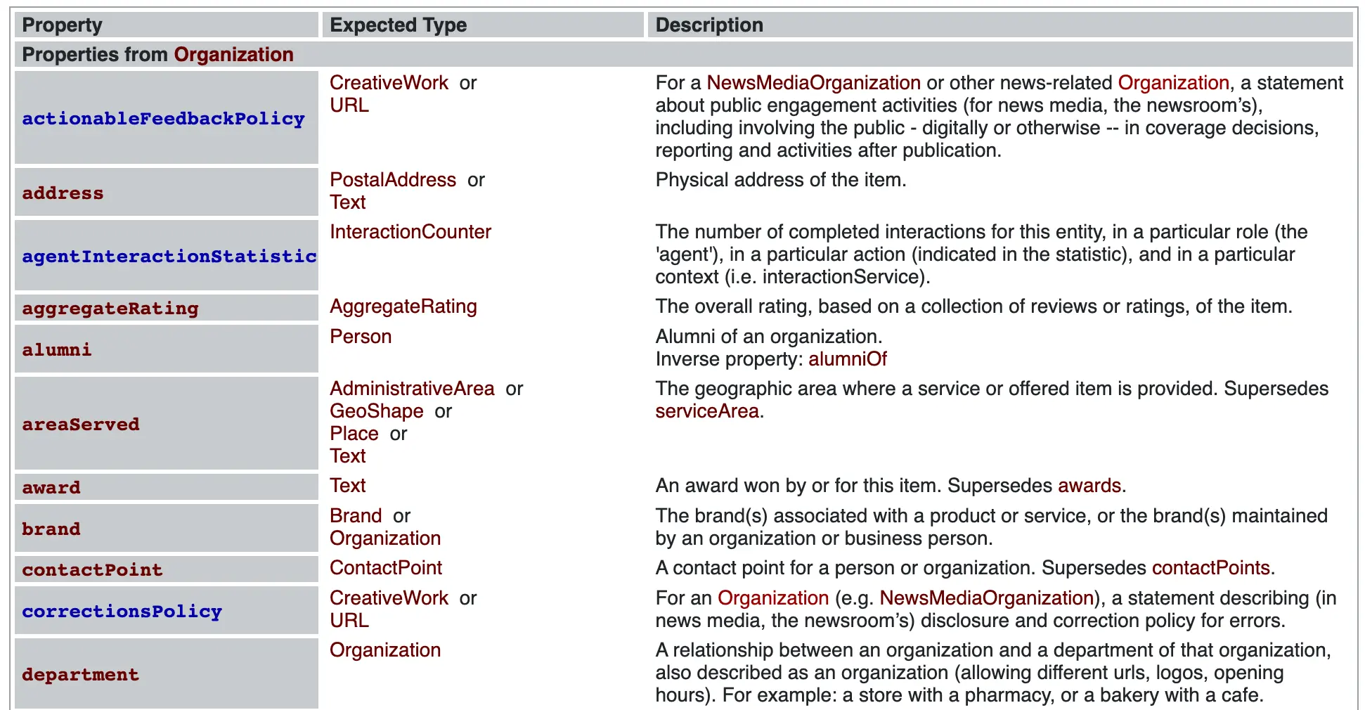 Screenshot of properties for Organization type on Schema.org with property type, expected type, and description in a chart, including address, areaServed, brand, contactPoint, department, and more.