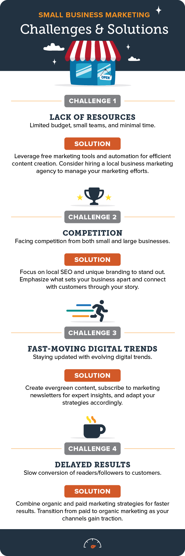 Infographic of top four small business marketing challenges and their solutions, including lack of resources, competition, trends, and delayed results