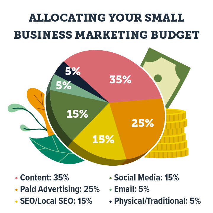 Pie chart of how to allocate a small business marketing budget, with 35% to content, 25% to paid advertising, 15% to SEO, 15% to social media, 5% to email, amd 5% to physical marketing