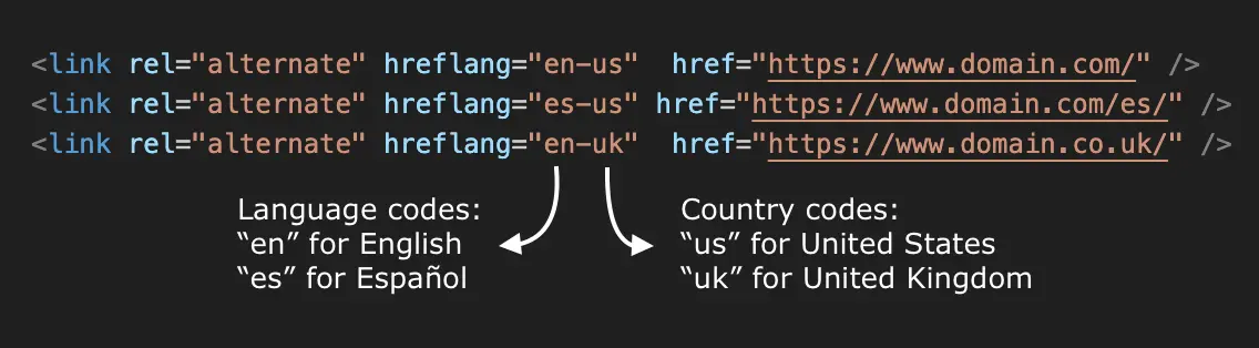 Screenshot of three examples of hreflang tags in English, Spanish, and the United Kingdom to demonstrate the language and country values. Indexable URLs also have language subfolder and country-specific domain styles.